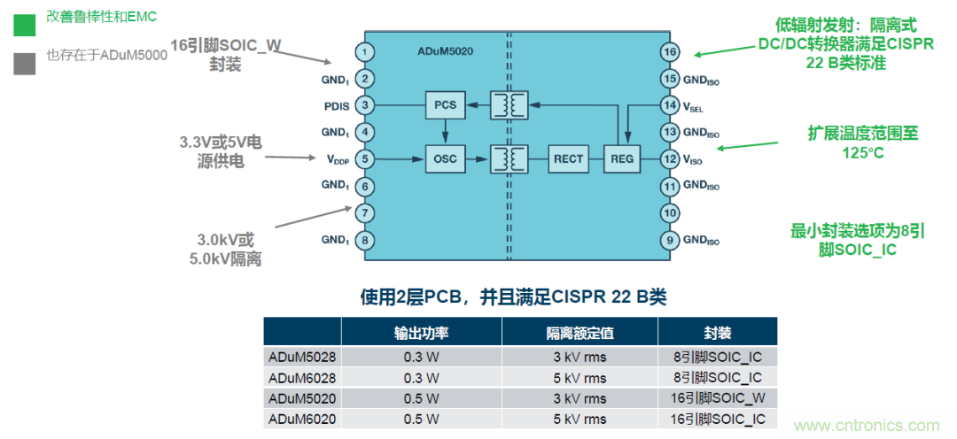 如何簡化電源隔離設計，輕松滿足EMI目標？