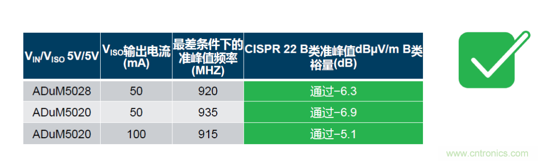 如何簡化電源隔離設計，輕松滿足EMI目標？