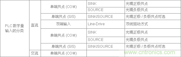 PLC與傳感器的接線都不會(huì)，還學(xué)啥PLC？