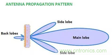 控陣天線輻射基礎(chǔ)知識(shí)