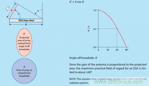 控陣天線輻射基礎(chǔ)知識(shí)