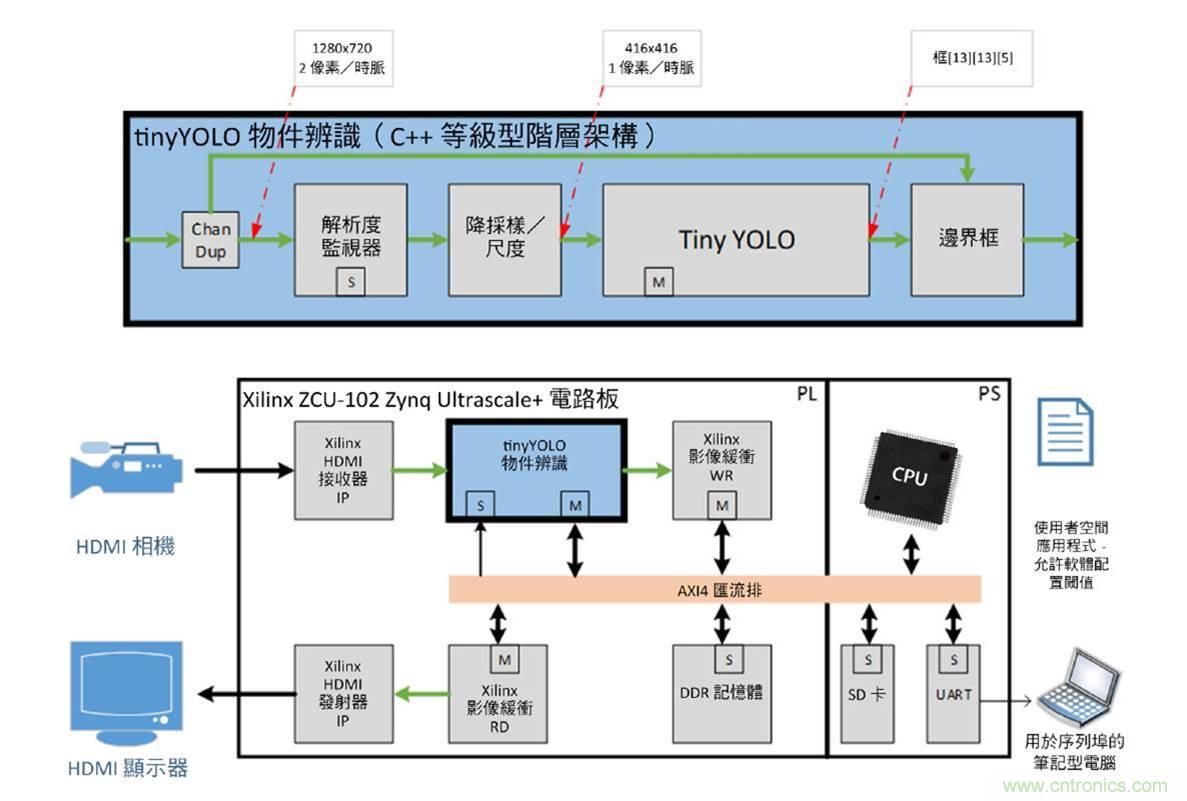 AI加速器生態(tài)系統(tǒng)