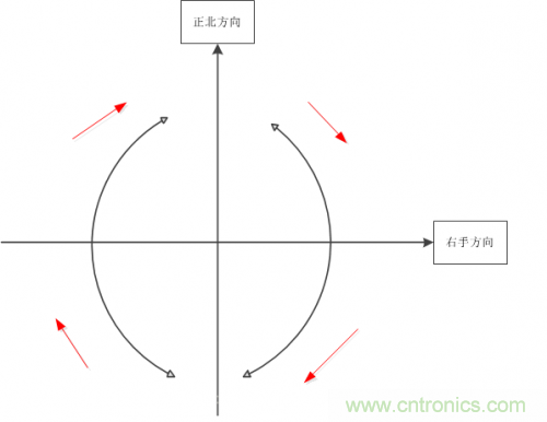 MEMS陀螺儀是如何工作的？