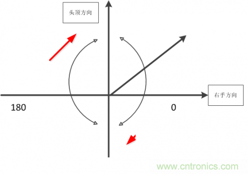 MEMS陀螺儀是如何工作的？