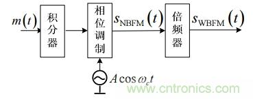 調(diào)頻信號是如何產(chǎn)生的？解調(diào)有哪幾種？