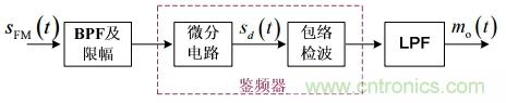 調(diào)頻信號是如何產(chǎn)生的？解調(diào)有哪幾種？