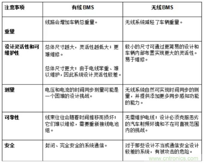 有關(guān)混合動(dòng)力汽車(chē)和電動(dòng)汽車(chē)的無(wú)線BMS的三個(gè)問(wèn)題