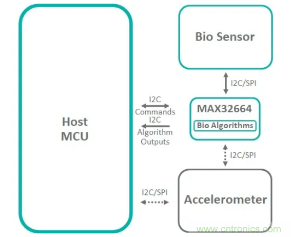 基于MAX32664的可穿戴光學(xué)測量方案