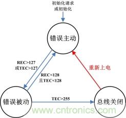 節(jié)點(diǎn)BusOff恢復(fù)過(guò)程分析與測(cè)試