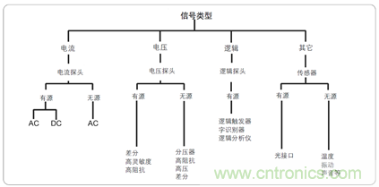 解決嵌入式系統(tǒng)信號調(diào)試的五個(gè)階段難題