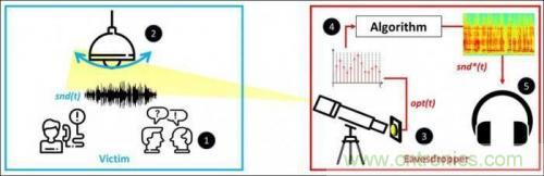 一個(gè)燈泡，是如何實(shí)現(xiàn)竊聽技術(shù)的？
