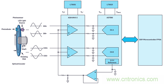 適用于微型電機(jī)驅(qū)動(dòng)應(yīng)用的快速反應(yīng)、光學(xué)編碼器反饋系統(tǒng)