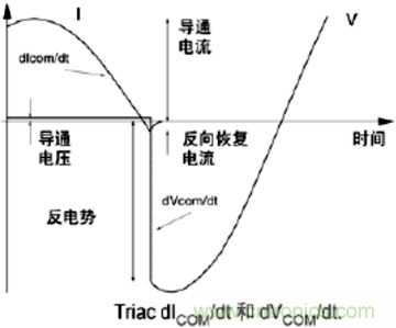 分析雙向可控硅的設(shè)計及在家電行業(yè)中的應(yīng)用