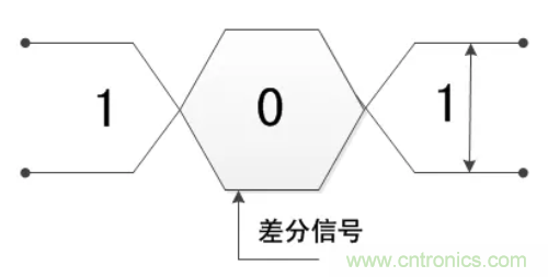 差分信號(hào)的優(yōu)缺點(diǎn)及布線要求分析