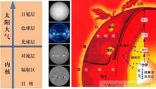 如何給太陽做“CT”？