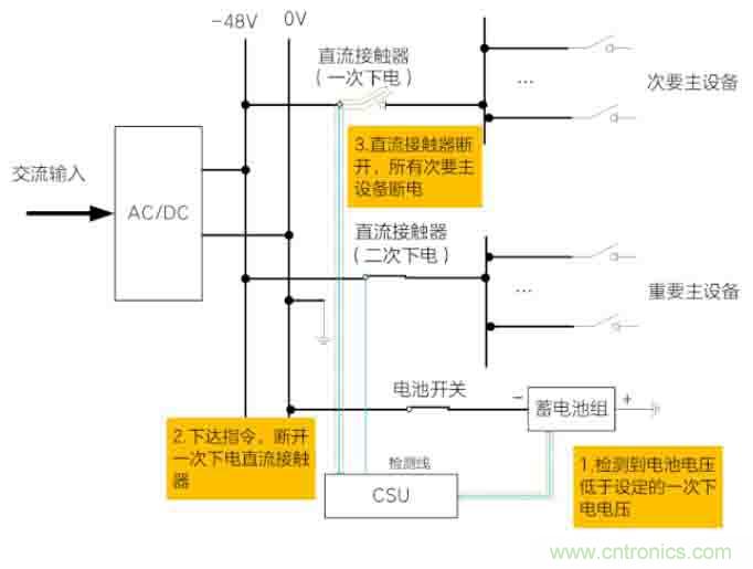 基站停電，后備電源耗盡！怎么辦？