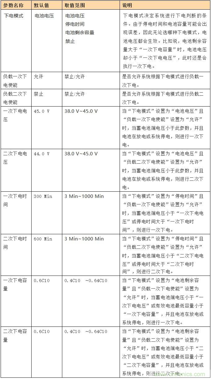 基站停電，后備電源耗盡！怎么辦？