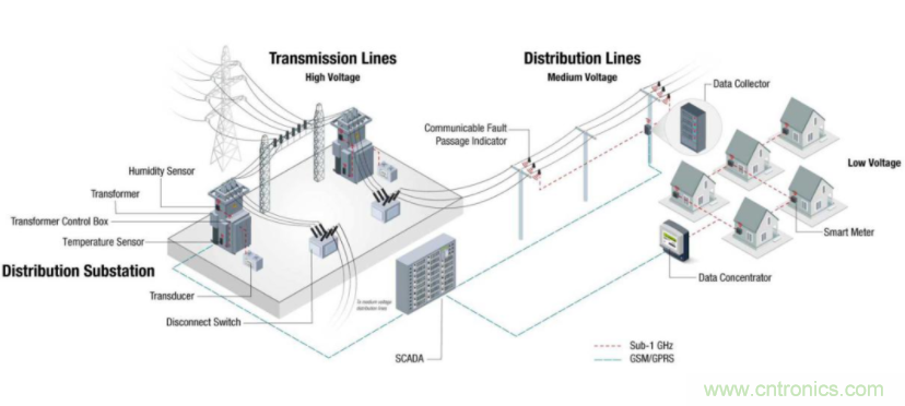 將低于1GHz連接用于電網資產監(jiān)控、保護和控制的優(yōu)勢
