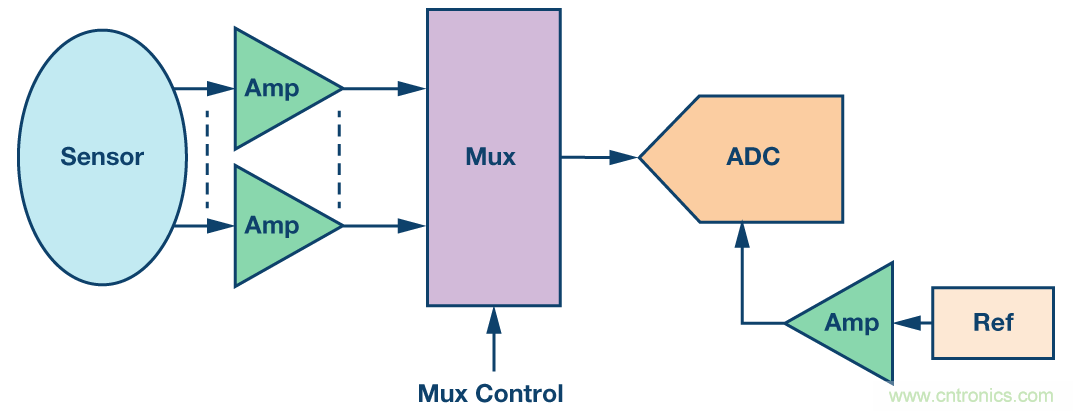 集成多路復用輸入ADC解決方案減輕功耗和高通道密度的挑戰(zhàn)