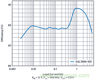 直接通過汽車電池輸入進(jìn)行DC-DC轉(zhuǎn)換：5A、3.3V和5V電源符合嚴(yán)格的EMI輻射標(biāo)準(zhǔn)