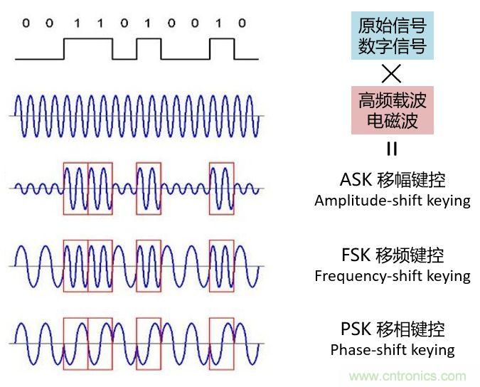 如何實現(xiàn)5G的調(diào)制方式？