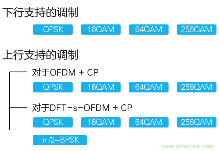 如何實現(xiàn)5G的調(diào)制方式？