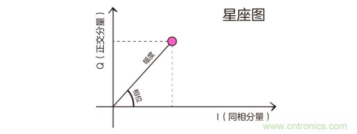 如何實現(xiàn)5G的調(diào)制方式？