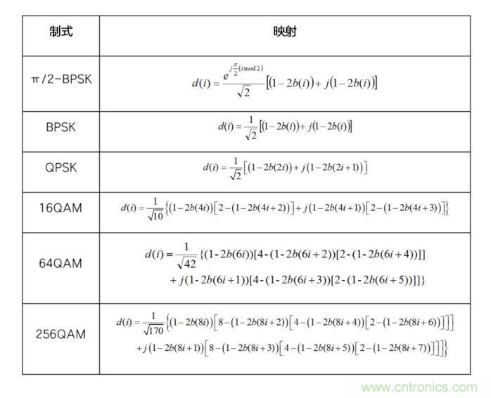 如何實現(xiàn)5G的調(diào)制方式？