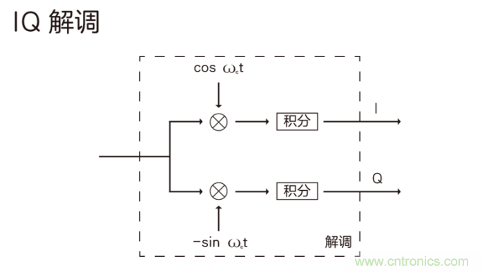 如何實現(xiàn)5G的調(diào)制方式？