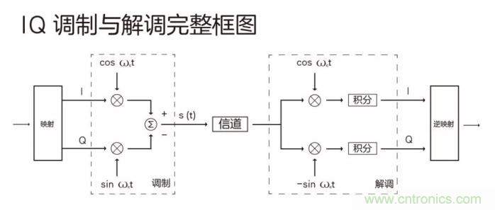 如何實現(xiàn)5G的調(diào)制方式？