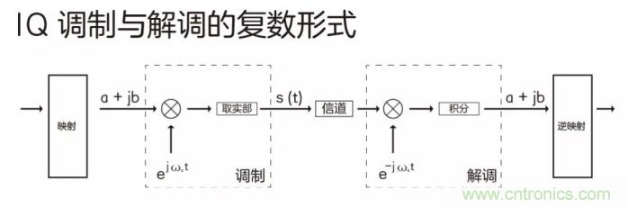 如何實現(xiàn)5G的調(diào)制方式？