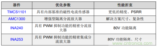 低漂移、高精度、直插式隔離磁性電機電流測量