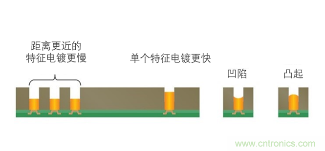 用于扇出型晶圓級(jí)封裝的銅電沉積