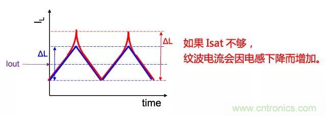 功率電感器基礎(chǔ)第1章：何謂功率電感器？工藝特點(diǎn)上的差異？