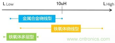 功率電感器基礎(chǔ)第1章：何謂功率電感器？工藝特點(diǎn)上的差異？