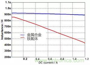 功率電感器基礎(chǔ)第1章：何謂功率電感器？工藝特點(diǎn)上的差異？