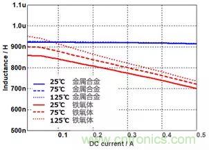 功率電感器基礎(chǔ)第1章：何謂功率電感器？工藝特點(diǎn)上的差異？