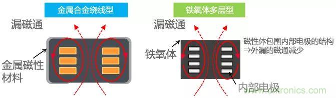 功率電感器基礎(chǔ)第1章：何謂功率電感器？工藝特點(diǎn)上的差異？