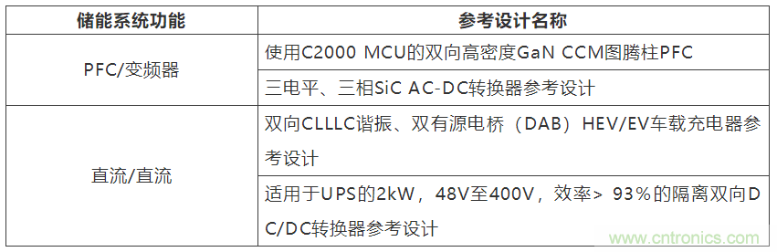 采用雙向PFC和混合變頻器解決方案，在儲(chǔ)能和太陽能博弈中處于領(lǐng)先地位