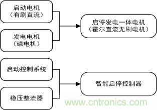 智能啟停發(fā)電一體化控制讓摩托車變得高端、智能化