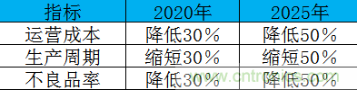 制造業(yè)加速換擋升級(jí)，我們離智慧工廠還有多遠(yuǎn)？