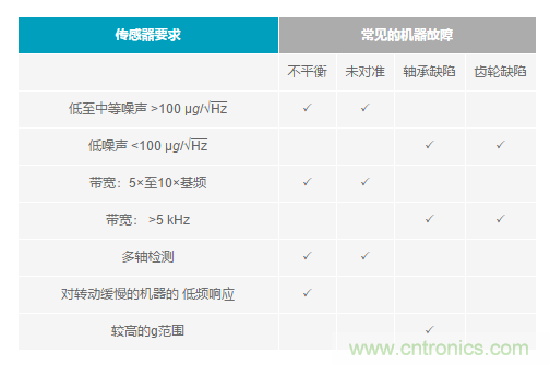 如何給你的設(shè)備選一款最合適的PdM傳感器~