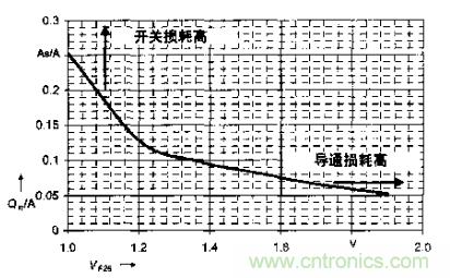 如何利用IGBT技術(shù)實(shí)現(xiàn)反并聯(lián)二極管的正確設(shè)計(jì)？