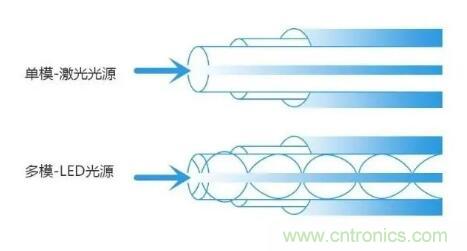單模光纖和多模光纖的區(qū)別，困擾多年終于搞清楚了！