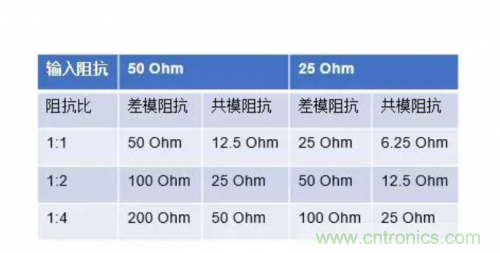 射頻變壓器阻抗不是常用50歐姆，該怎樣高精度測(cè)試？