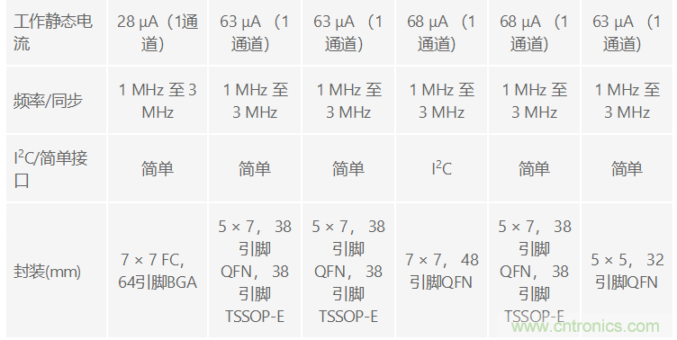 功能豐富的系統(tǒng)需要采用靈活、可配置的20V大電流PMIC