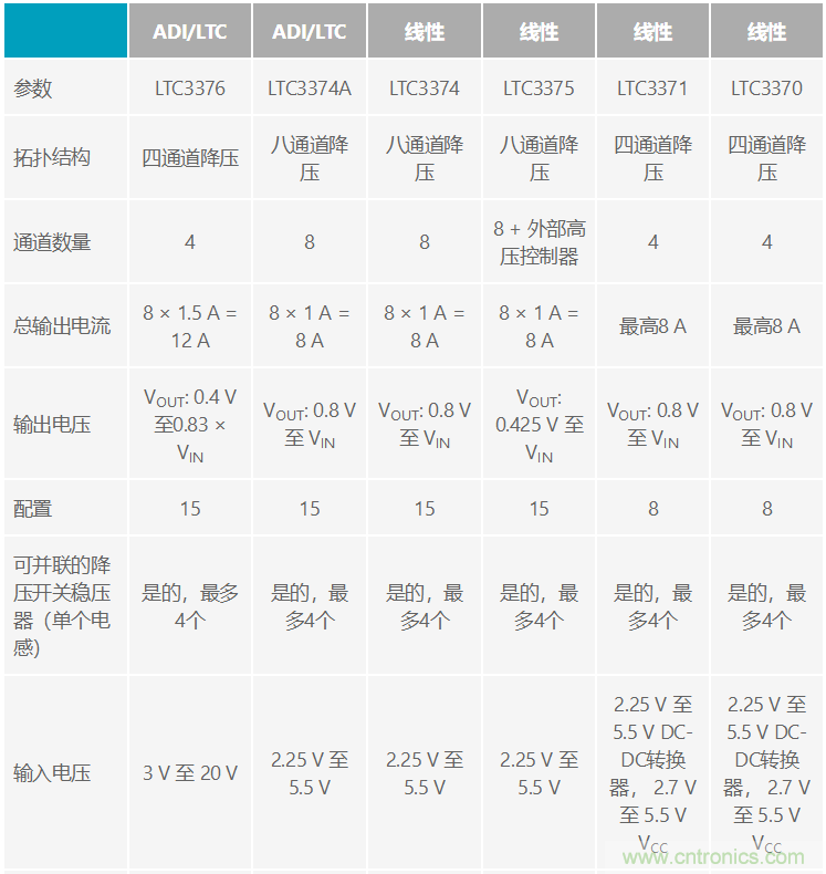 功能豐富的系統(tǒng)需要采用靈活、可配置的20V大電流PMIC