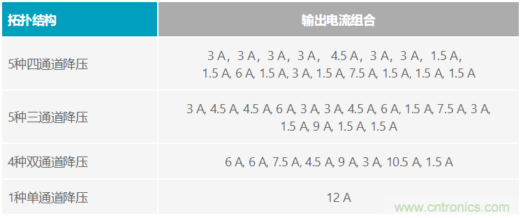 功能豐富的系統(tǒng)需要采用靈活、可配置的20V大電流PMIC