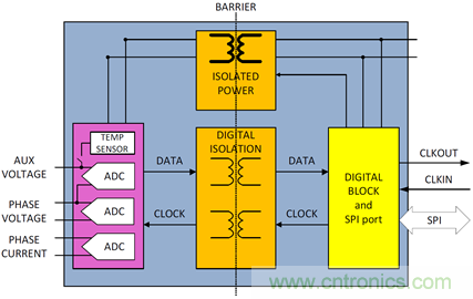 創(chuàng)新的隔離式ADC架構支持利用分流電阻進行三相電能計量