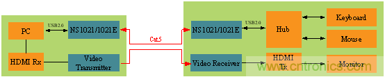 瑞發(fā)科NS1021解決方案突破USB 2.0限制，讓連接更高效